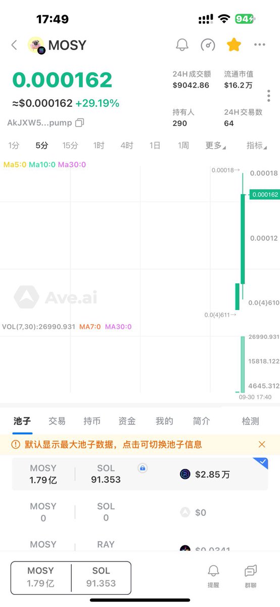 BTC2168's tweet image. #MOSY 今天又带大家干了一个八倍多

现在回调了可以上50-100刀 

现在还有免费空投

加入飞机群.

这是最近的第四个够 昨天晚上的翻倍.几千刀还是挺不错.
