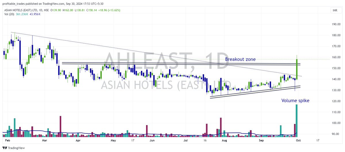 profits_trade's tweet photo. #BREAKOUTSTOCKS #BreakoutStock #stockstowatch #StocksInFocus #StocksToTrade #trading #StocksToBuy #stocktotrackList #WorldHeartDay
Powerful Breakout stocks for tomorrow
🎯Bookmark it & Like🎯 👍
📍#AHLEAST - Asian Hotels (east) Limited
📍#MAANALU - Maan Aluminium Ltd
📍#Saregama - Saregama Ltd
📍#Vaswani - Vaswani Ind Ltd
Whats your pickks ??
