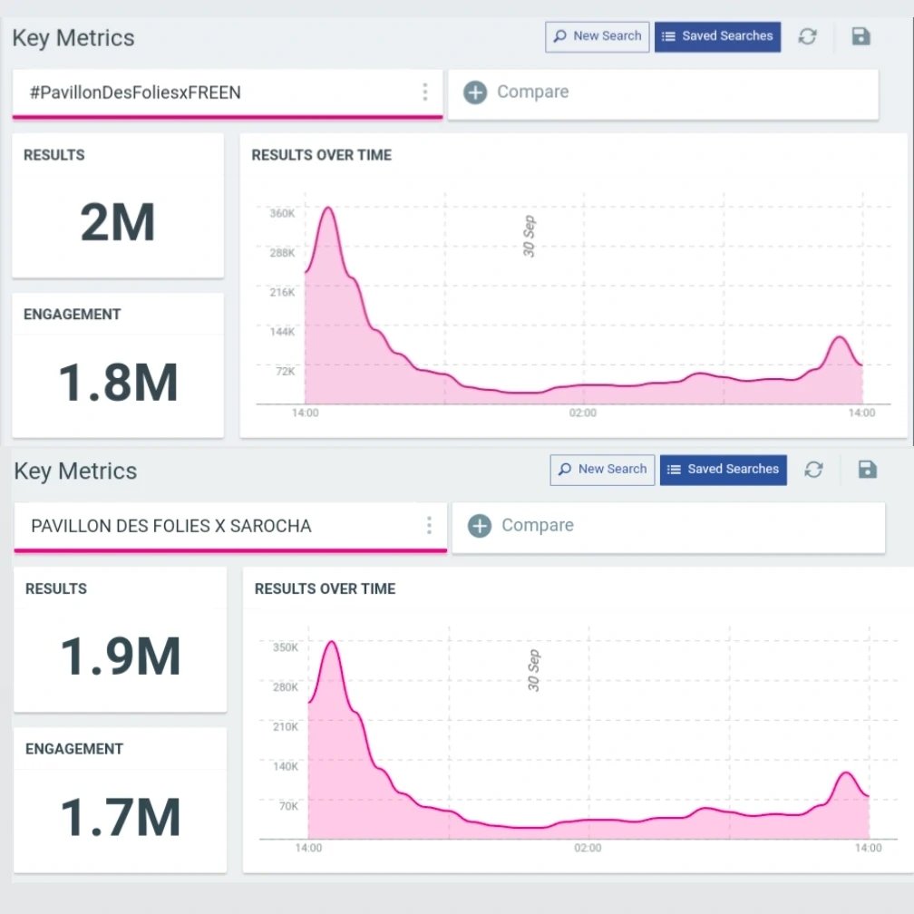 POST UPDATE 

✅ 2M posts for our hashtag done!
Almost there for our wordtag, let's push until the end! Drop the tags for our Saro!! 💪🏻

PAVILLON DES FOLIES X SAROCHA
#PavillonDesFoliesxFREEN
#VALENTINOGARAVANI
#ParisFashionWeek