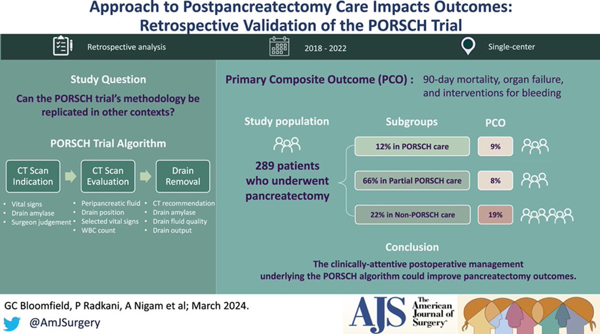 AmJSurgery's tweet image. Approach to postpancreatectomy care Impacts outcomes: Retrospective Validation of the PORSCH trial 🪢🧨🧲🔊🔥! #SoMe4Surgery @SWexner @juliomayol @PipeCabreraV @Cirbosque @pferrada1 @TomVargheseJr @herbchen @LiangRhea @TraumaDocSF @salo75 @BrenessaL Link: americanjournalofsurgery.com/article/S0002-…