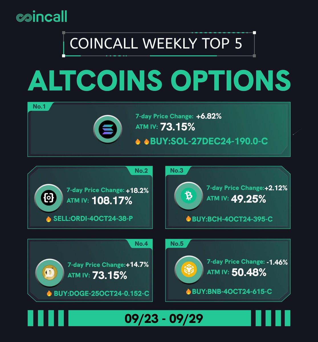 Geçtiğimiz haftanın En Çok Trend Olan Altcoin Seçeneklerine göz atın 🔥

👉 $SOL, $ORDI, $BCH, $DOGE ve $BNB

coincall.com üzerinde işlem yapabilirsiniz 🍀
