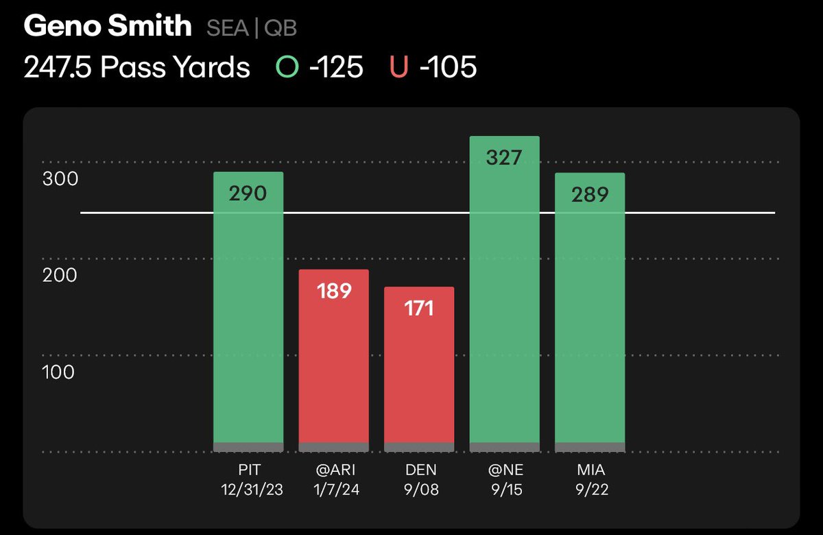 SharpPicksDaily's tweet image. MNF POTD 🚨🚨🚨

GENO SMITH OVER 247.5 PASSING YARDS 

Smith is averaging 262.3 passing yards per game this season, he has a strong receiving corps, including DK Metcalf and Tyler Lockett, who have been productive in road games.  He has covered his line in the last two matchups.