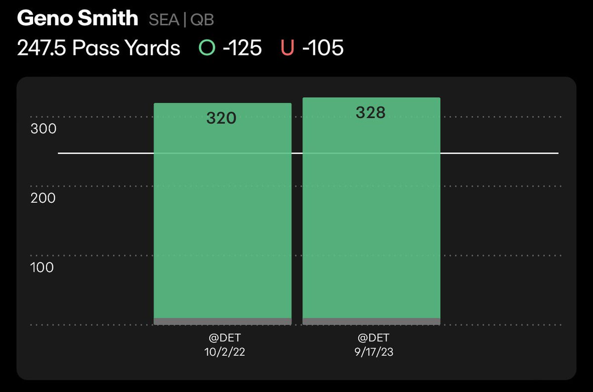 SharpPicksDaily's tweet image. MNF POTD 🚨🚨🚨

GENO SMITH OVER 247.5 PASSING YARDS 

Smith is averaging 262.3 passing yards per game this season, he has a strong receiving corps, including DK Metcalf and Tyler Lockett, who have been productive in road games.  He has covered his line in the last two matchups.