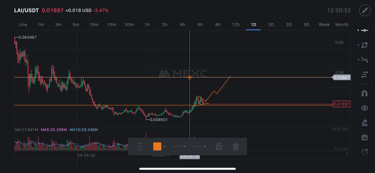 $lai 
İlk hedef 0.026
İkinci hedef 0.037

Alımlar kuvvetli 
AI tarafına ciddi para girişi var