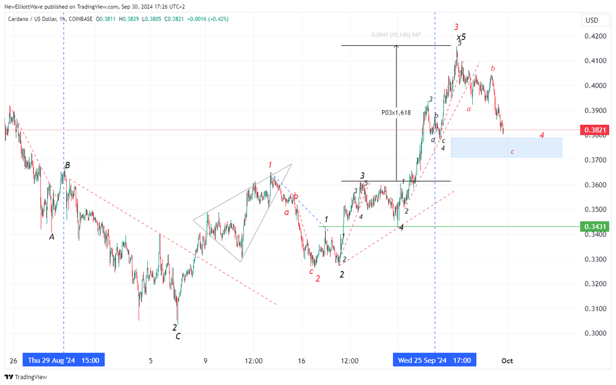NewElliottWave's tweet photo. #fibonacci #elliottwave #ADAUSD https://t.co/OXHKtbtur9