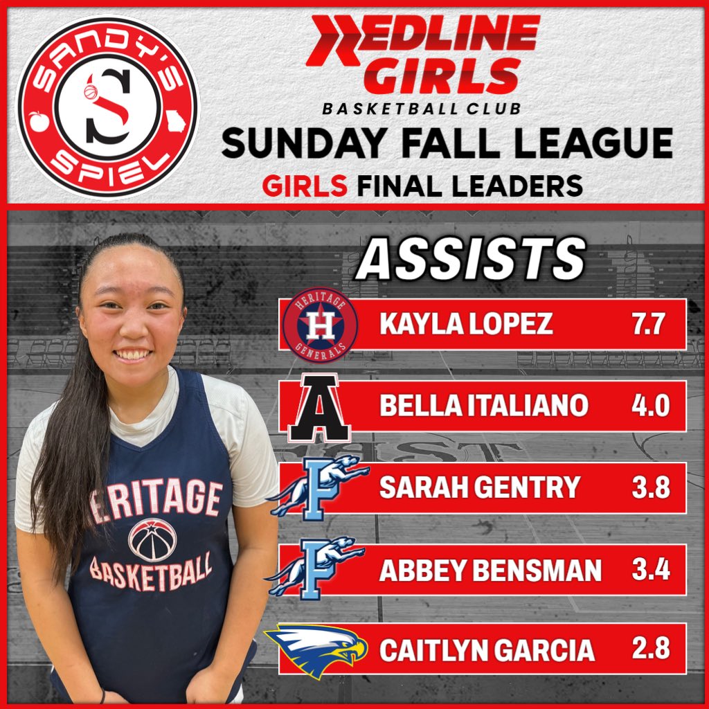 Kyle Sandy (@kylesandy355) on Twitter photo #SandysSpielFallLeague Sunday Girls Final Assists Leaders
Kayla Lopez - <a href="/LadyGenHoops/">Heritage Lady Generals Basketball</a>
@bella_ital - <a href="/ALX_GBasketball/">ALX Girls Basketball</a>
Sarah Gentry - <a href="/ladyhoundsbb/">Lady Greyhounds</a>
<a href="/abbey_bensman/">Abbey Bensman</a> - <a href="/ladyhoundsbb/">Lady Greyhounds</a>
<a href="/28caitlyngarcia/">Caitlyn Garcia</a> - <a href="/BallEtowah/">Etowah Lady Eagles Basketball</a>
STATS: docs.google.com/spreadsheets/d… #SandysSpielFallLeague Sunday Girls Final Assists Leaders
Kayla Lopez - <a href="/LadyGenHoops/">Heritage Lady Generals Basketball</a>
@bella_ital - <a href="/ALX_GBasketball/">ALX Girls Basketball</a>
Sarah Gentry - <a href="/ladyhoundsbb/">Lady Greyhounds</a>
<a href="/abbey_bensman/">Abbey Bensman</a> - <a href="/ladyhoundsbb/">Lady Greyhounds</a>
<a href="/28caitlyngarcia/">Caitlyn Garcia</a> - <a href="/BallEtowah/">Etowah Lady Eagles Basketball</a>
STATS: docs.google.com/spreadsheets/d…