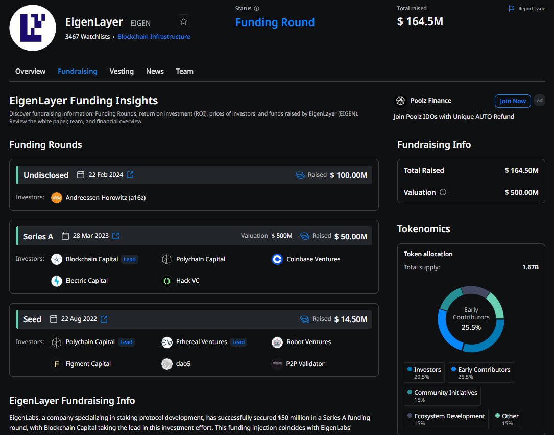 $EIGEN 500 milyon dolar değerleme ile 164.5 milyon dolar fon topladı. Öne çıkan yatırımcıları arasında:

⚡️Andreessen Horowitz (a16z)
⚡️Polychain Capital
⚡️Coinbase Ventures
⚡️Robot Ventures gibi büyük yatırımcılar var. 

#Binance