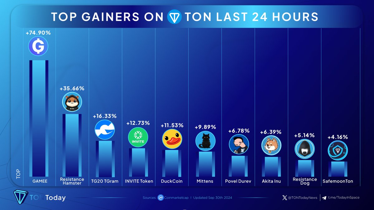TONTodayNews's tweet photo. ๐TOP 10 GAINERS ON TON LAST 24 HOURS
๐ฅ @gramcoinorg
๐ฅ @REHAtoken
๐ฅ @TG20_official
@UXINVITE
@notduckcoin
@Mittenstonchain
@PovelDurev
@akitaonton
@redotoken
@Safemoon_Ton
#TonCoin #TonToday https://t.co/jpT8IjfNZA