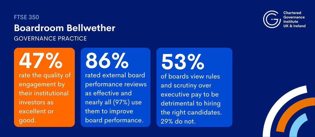 Read the annual survey conducted by The Chartered Governance Institute UK &amp; Ireland, known as the FTSE 350 Boardroom Bellwether, now.

Read the full survey here: buff.ly/3Xvcfr1

#BoardroomBellwether #CGIUKI #Boardrooms #CoSec #FTSE350 #Governance