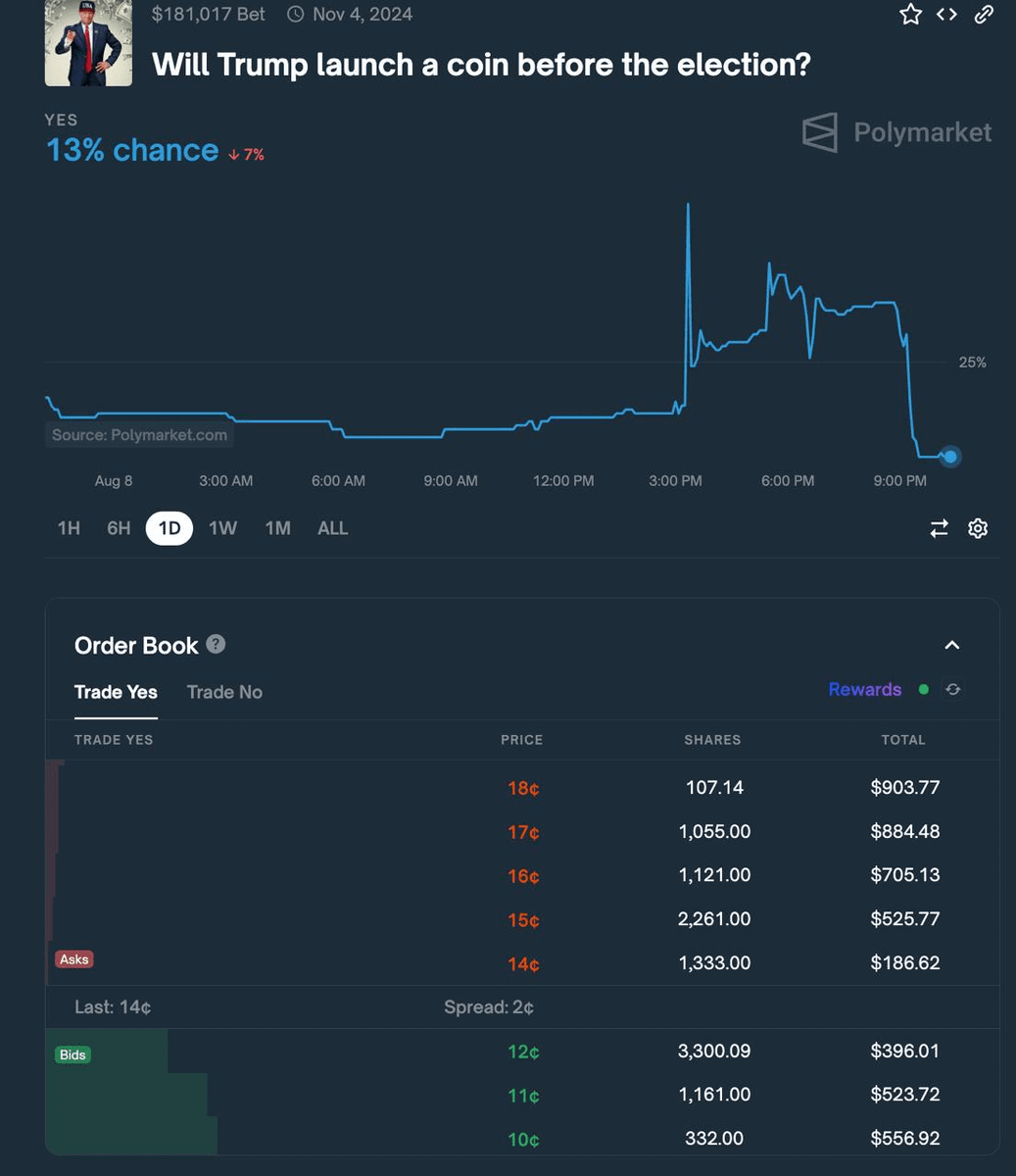 0xaioli's tweet photo. how to make free money on polymarket: exploiting gray areas

niche markets on polymarket have some of the most asymmetric upside you can find anywhere on public markets. i've seen 3 opportunities in the past 2 months alone, just from passively browsing and some good recommendations from friends

anyone can spot these opportunities, all it takes is a bit of reasoning and the occasional browse of new markets as they go up. below i've laid out 3 categories of opportunities i've seen + the actual bets that went into them

unclear settlement conditions
it's not uncommon for markets to go live with poorly thought-out rules. when the actual settlement conditions fails to include (or does include) some sort of stipulation for edge cases, it's not uncommon for market participants to overlook this.

will trump launch a token, 'yes' market

do untransferrable tokens count? do NFTs count? trump has launched various NFT collections in the past, and the token for his defi protocol was confirmed to be untransferrable. what does it mean for him to be "involved" in the token launch?
the market fell to 13% in early august. with a settlement date in november, it's clear that there was more than enough time for the market to become aware of this gray area - creating very little room for downside barring any new negative statements from trump. the market peaked nearly a month later at 83%, providing 7x upside (or even more if you got in earlier)

who will win the venezuelan presidential election, gonzalez 'yes' market
markets where participants may be emotionally tied to the outcome are great places to make money - more room for clouded judgement. maduro was announced as the winner by official venezuelan electoral authorities, so odds fell to 5%

however, swathes of other media sources reported a win for his opposition, gonzalez. countries started to publicly refuse the election results. the market was supposed to settle based on the outcome by official venezuelan authorities, but with an important footnote stating "however, a consensus of credible reporting will also suffice."

regardless of the real world outcome, it was clear there enough gray area to the point where 5% odds were massively skewed. would these alternative sources be enough to dispute the results of the settlement? even if they weren't, would they be enough to at least delay settlement?

following multiple dispute resolutions, the market slowly grinded up over a few days. eventually, it settled to 'yes' for gonzalez, marking 20x upside.

i think in super illiquid markets you could go as far as to gaslight the uma resolution process. i haven't tested this out yet, but if the right opportunity presents itself i will

messy outcome + small window of error
will $EIGEN launch by september 30th, 'no'
the $EIGEN token launch was long scheduled for sep 30th in the docs. the market was in the 25-50% range for some time, until eigenlayer confirmed the token would launch on the 30th about a week before the launch, at which point the odds dropped to 2% briefly

people actually selling at 2% show just how fucking stupid your counterparties can be on this app. how often are there delays in crypto? are you really 98% confident in such a tight window, in an industry where delays are more common than token launches? not to mention there was no time announced, and the market settles at 11:59p est, and there were still 7 more days for gray area to be introduced

eigen then announced their token launch to be at 12a est, exactly one minute after market settlement. the market is trading at 98% for 'no' now, marking over 44x upside for those lucky enough to get filled at 2%. more volume was processed closer to the 5% mark, a bid that would be up 20x now.

betting on a change in public perception over time, rather than settlement
this category underscores all other trades i take on this app. the trump token launch is specifically a good example, as there was clear information relative to settlement conditions that market participants weren't considering.

however, i think that most bets you take on polymarket shouldn't be with the intention to settle. when you have these markets with 6 figures in volume, it's not uncommon to be on the other end of a few retards.

wait for events/announcements that swing odds, look for overcorrections, do a little research, and bet on perception changes rather than the event itself. decision postponements are your best friend. 

keep in mind, the only reason these conditions exist is because of low liquidity/visibility. so this isn't exactly a scalable process, nor can you enter with size. however, the upside (5-50x) and R:R given inaccurate odds is what makes things interesting.