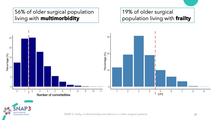 Iain Moppett (@iainmoppett) on Twitter photo SNAP3: One in five older surgical patients living with frailty (Clinical Frailty Scale ā„ 5). Around half with multiple long-term conditions. <a href="/GeriSoc/">British Geriatrics Society</a> <a href="/SNAPs_News/">SNAPs News</a> <a href="/CPOC_News/">Centre for Perioperative Care</a> <a href="/RCoA_CRI/">RCoA Centre for Research & Improvement</a> <a href="/age_uk/">Age UK</a> 10/ SNAP3: One in five older surgical patients living with frailty (Clinical Frailty Scale ā„ 5). Around half with multiple long-term conditions. <a href="/GeriSoc/">British Geriatrics Society</a> <a href="/SNAPs_News/">SNAPs News</a> <a href="/CPOC_News/">Centre for Perioperative Care</a> <a href="/RCoA_CRI/">RCoA Centre for Research & Improvement</a> <a href="/age_uk/">Age UK</a> 10/