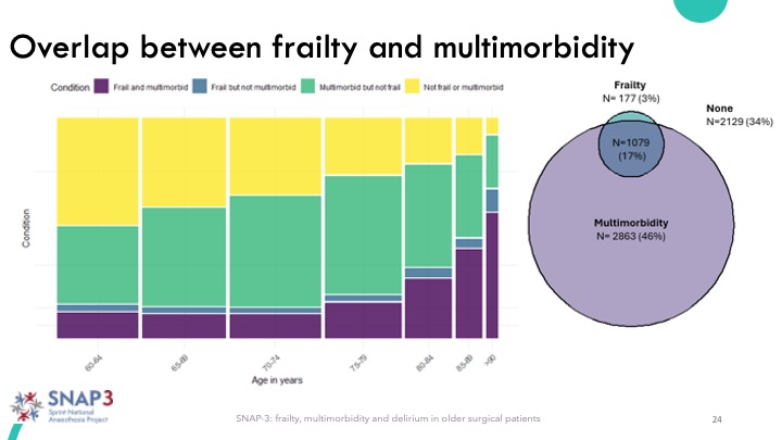Iain Moppett (@iainmoppett) on Twitter photo SNAP3: Apologies to the geriatricians who already know this⦠but frailty and multimorbidity arenāt the same thing. Most people who are living with frailty have multiple long-term conditions, but the reverse isnāt true. <a href="/GeriSoc/">British Geriatrics Society</a> <a href="/SNAPs_News/">SNAPs News</a> <a href="/age_uk/">Age UK</a> 13/ SNAP3: Apologies to the geriatricians who already know this⦠but frailty and multimorbidity arenāt the same thing. Most people who are living with frailty have multiple long-term conditions, but the reverse isnāt true. <a href="/GeriSoc/">British Geriatrics Society</a> <a href="/SNAPs_News/">SNAPs News</a> <a href="/age_uk/">Age UK</a> 13/