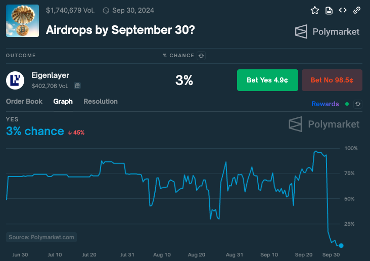 how to make free money on polymarket: exploiting gray areas

niche markets on polymarket have some of the most asymmetric upside you can find anywhere on public markets. i've seen 3 opportunities in the past 2 months alone, just from passively browsing and some good