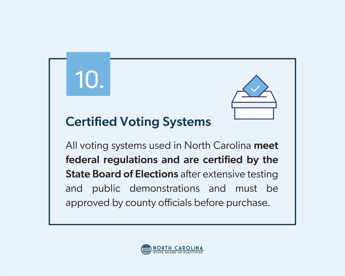 NCSBE's tweet photo. Counting down 10 Facts About Election Security in North Carolina.
Read more about voting equipment: https://t.co/nGFPxW2oxY
#NCpol #YourVoteCountsNC #BringItNC https://t.co/Ohk64PiRV8