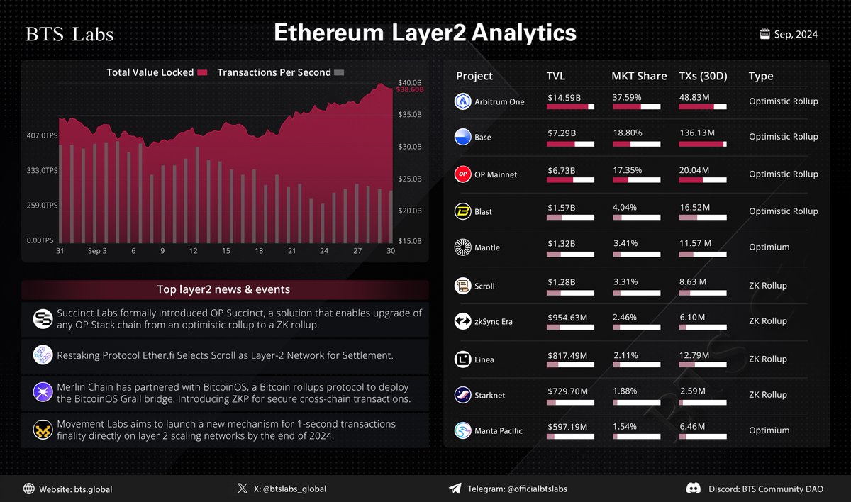 The #Ethereum #Layer2 ecosystem continues to evolve, expanding its infrastructure to support various narratives including Bitcoin DeFi, Real World Assets (RWA), etc. 

Key Layer 2 network updates from September:

🔘 <a href="/SuccinctLabs/">Succinct</a> formally introduced OP Succinct 
🔘 <a href="/ether_fi/">ether.fi</a>