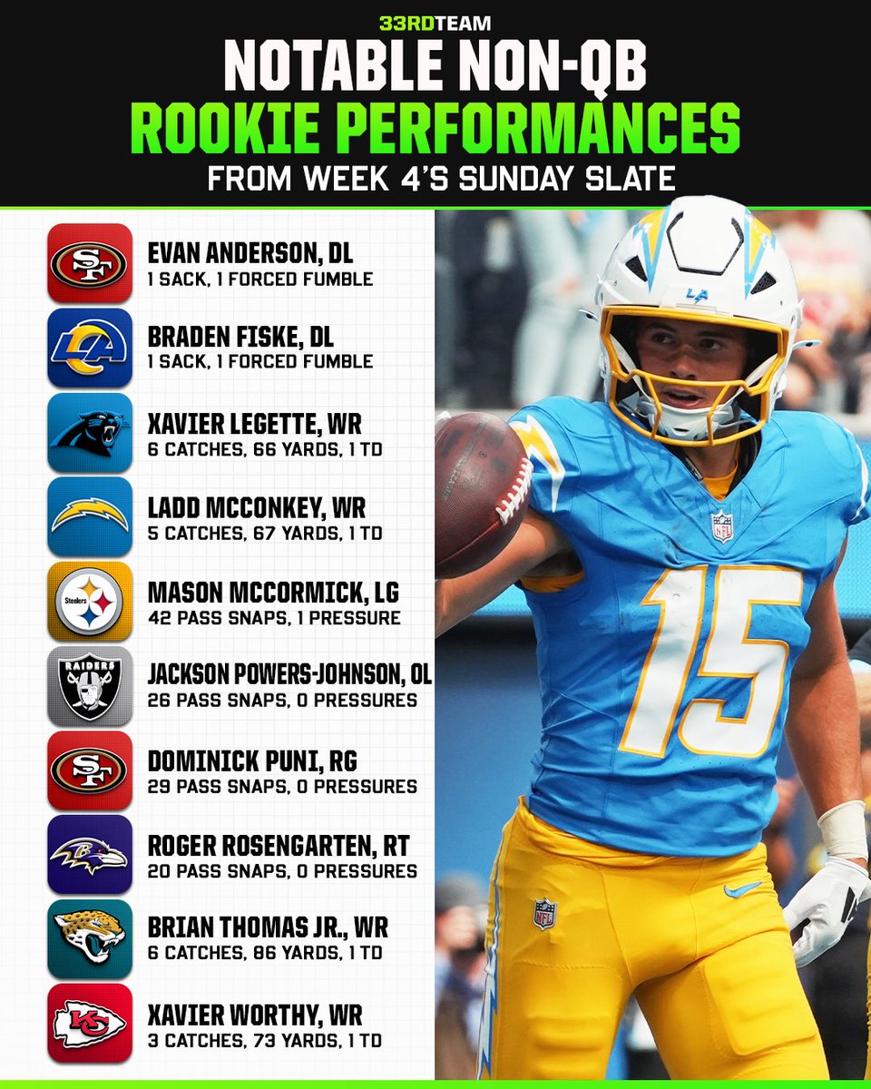 Ten of the most impressive rookie performances from yesterday’s action 💥