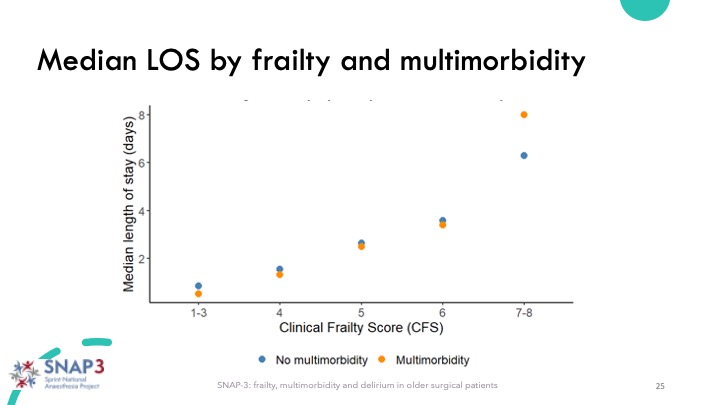 Iain Moppett (@iainmoppett) on Twitter photo SNAP3: People living with frailty stay in hospital longer. No surprise? But look where the difference starts. CFS-4 (aka āvulnerableā or āmild frailtyā) ā not the totemic CFS-5. Iām pretty certain ārefer geriatricsā isnāt the answer. <a href="/GeriSoc/">British Geriatrics Society</a> <a href="/CPOC_News/">Centre for Perioperative Care</a> <a href="/SNAPs_News/">SNAPs News</a> <a href="/RCoA_CRI/">RCoA Centre for Research & Improvement</a> 15/ SNAP3: People living with frailty stay in hospital longer. No surprise? But look where the difference starts. CFS-4 (aka āvulnerableā or āmild frailtyā) ā not the totemic CFS-5. Iām pretty certain ārefer geriatricsā isnāt the answer. <a href="/GeriSoc/">British Geriatrics Society</a> <a href="/CPOC_News/">Centre for Perioperative Care</a> <a href="/SNAPs_News/">SNAPs News</a> <a href="/RCoA_CRI/">RCoA Centre for Research & Improvement</a> 15/