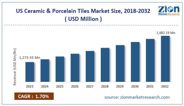 The global US ceramic &amp; porcelain tiles market size was valued USD 1,273.55 million in 2023 and is expected to rise to USD 1,482.19 million by 2032 at a CAGR of 1.70%  
Download Report: bit.ly/4etTr2Y  <a href="/americanolean/">American Olean</a> <a href="/mhkgreenworks/">Mohawk Industries</a> <a href="/eleganzatileID/">Eleganza Tile Indonesia</a>