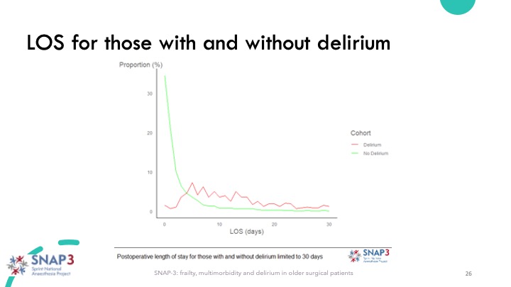 Iain Moppett (@iainmoppett) on Twitter photo SNAP3: Delirium - confounding of course, but delirium in the surgical patient is associated with longer lengths of stay. <a href="/SNAPs_News/">SNAPs News</a> <a href="/RCoA_CRI/">RCoA Centre for Research & Improvement</a> <a href="/A_MacLullich/">Alasdair MacLullich</a> <a href="/EDA_delirium/">European Delirium</a> 16/ SNAP3: Delirium - confounding of course, but delirium in the surgical patient is associated with longer lengths of stay. <a href="/SNAPs_News/">SNAPs News</a> <a href="/RCoA_CRI/">RCoA Centre for Research & Improvement</a> <a href="/A_MacLullich/">Alasdair MacLullich</a> <a href="/EDA_delirium/">European Delirium</a> 16/