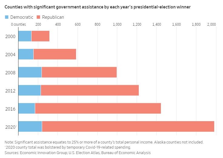 scottlincicome's tweet photo. In 1970, fewer than 1% of US counties got 25% or more of local personal income from federal govt programs. By 2000, it was 10% of counties. By 2022, it was 53%. The big drivers are Medicaid, Medicare, & Social Security, and most of these places vote GOP.

https://t.co/7nfOVeoS1O