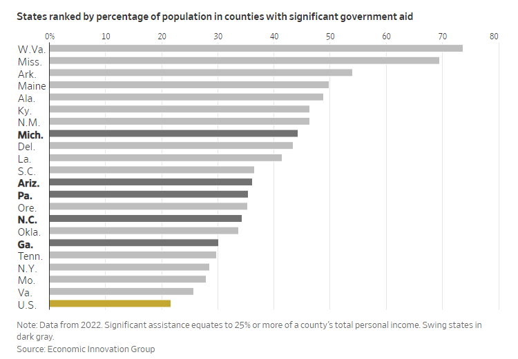 scottlincicome's tweet photo. In 1970, fewer than 1% of US counties got 25% or more of local personal income from federal govt programs. By 2000, it was 10% of counties. By 2022, it was 53%. The big drivers are Medicaid, Medicare, & Social Security, and most of these places vote GOP.

https://t.co/7nfOVeoS1O