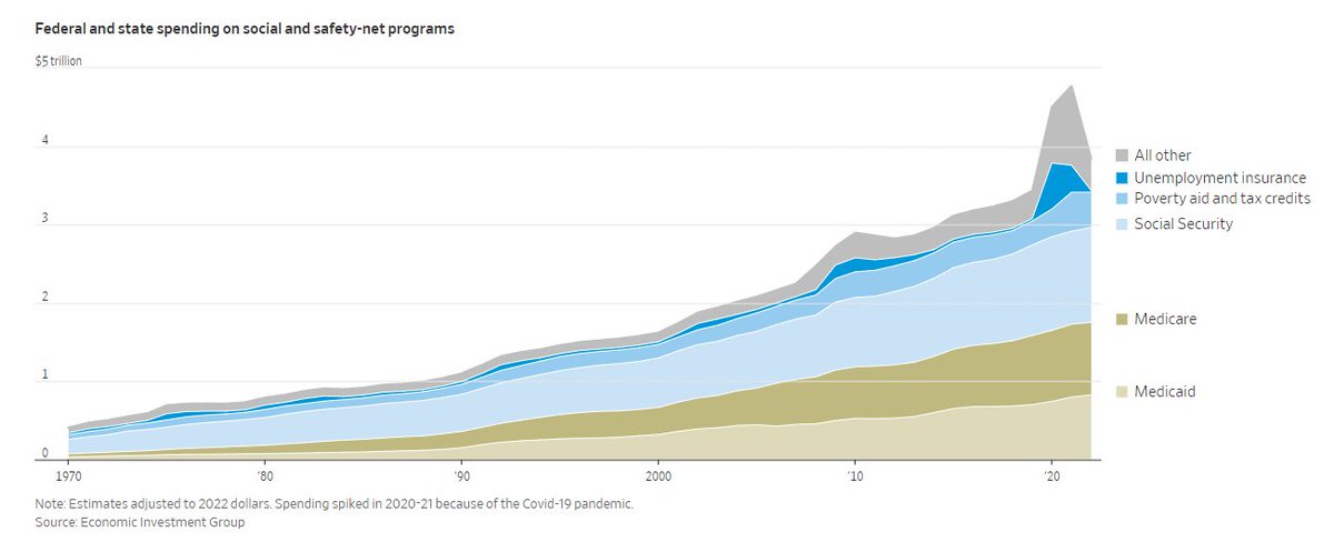 scottlincicome's tweet photo. In 1970, fewer than 1% of US counties got 25% or more of local personal income from federal govt programs. By 2000, it was 10% of counties. By 2022, it was 53%. The big drivers are Medicaid, Medicare, & Social Security, and most of these places vote GOP.

https://t.co/7nfOVeoS1O