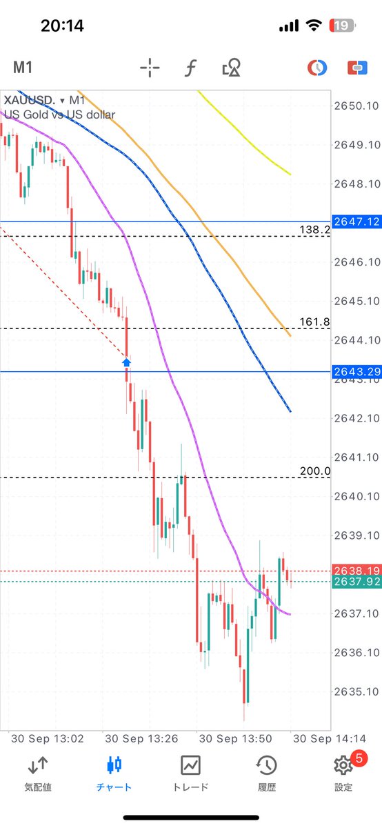 mio_15697's tweet photo. 15分足のトレンドライン抜けのサポレジでエントリー利確は安値付近
#ゴールド
#XAUUSD 
#fx https://t.co/gJQeTUPFAX