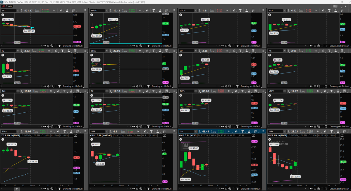 ChagoyaTrader's tweet photo. Selección de GAPS para operación intradía, buscamos la continuación o cierre del GAP durante la sesión $MNSO $DADA $NIO $IQ $BEKE $LU $KC $TAL $BZ $FUTU $XPEV $STLA $CIFR $GM $INFA https://t.co/ZRc6pj6ZzK