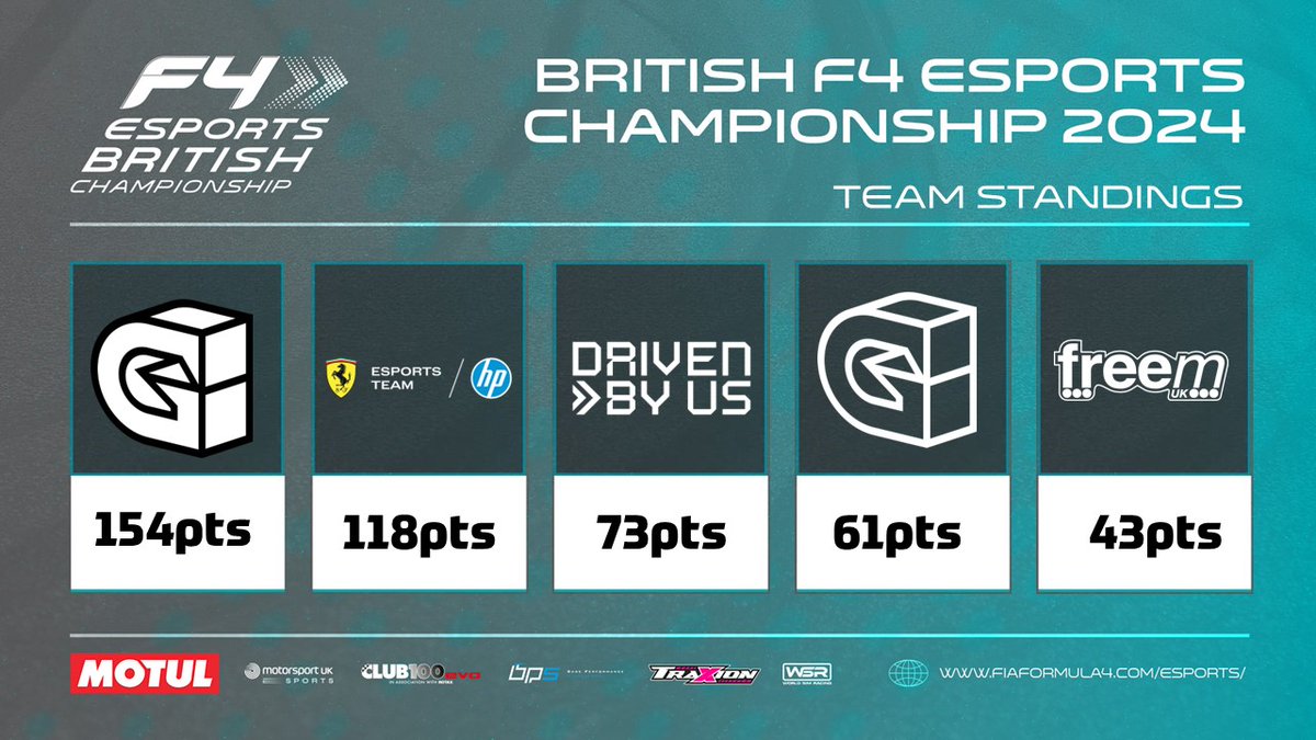 Motorsport UK Esports (@msptuk_esports) on Twitter photo It's <a href="/BritishF4/">Wera Tools British F4</a> Esports Race Week!
Here is how the top 5 drivers and teams stack up after Round 1 before we head to Zandvoort for the first time in championship history.
Who do you think will come out on top on Wednesday evening?
Full standings - fiaformula4.com/esports/ It's <a href="/BritishF4/">Wera Tools British F4</a> Esports Race Week!
Here is how the top 5 drivers and teams stack up after Round 1 before we head to Zandvoort for the first time in championship history.
Who do you think will come out on top on Wednesday evening?
Full standings - fiaformula4.com/esports/