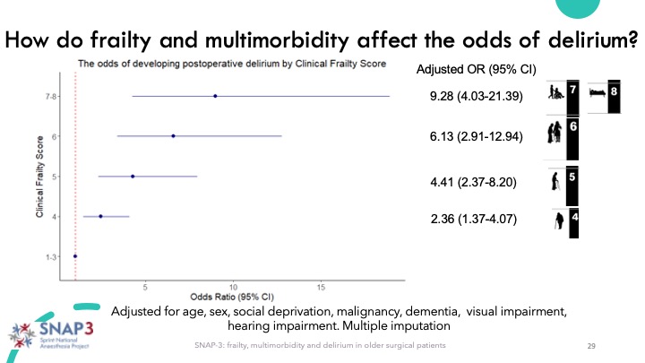 Iain Moppett (@iainmoppett) on Twitter photo SNAP3: Who gets delirium? Increasing frailty is a big risk. But look carefully ā the risk increases with CFS-4. Current guidance is all based on CFS-5⦠<a href="/EDA_delirium/">European Delirium</a> <a href="/A_MacLullich/">Alasdair MacLullich</a> <a href="/GeriSoc/">British Geriatrics Society</a> <a href="/SNAPs_News/">SNAPs News</a> <a href="/RCoA_CRI/">RCoA Centre for Research & Improvement</a> 19/ SNAP3: Who gets delirium? Increasing frailty is a big risk. But look carefully ā the risk increases with CFS-4. Current guidance is all based on CFS-5⦠<a href="/EDA_delirium/">European Delirium</a> <a href="/A_MacLullich/">Alasdair MacLullich</a> <a href="/GeriSoc/">British Geriatrics Society</a> <a href="/SNAPs_News/">SNAPs News</a> <a href="/RCoA_CRI/">RCoA Centre for Research & Improvement</a> 19/