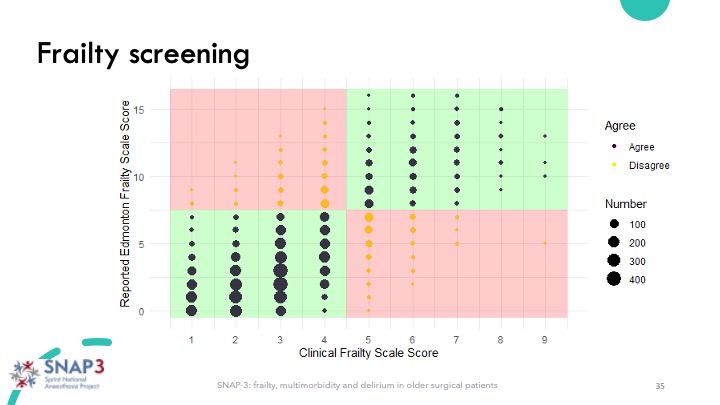 Iain Moppett (@iainmoppett) on Twitter photo SNAP3: Does it matter how frailty screening is done? Yes ā it needs to be done properly - it's not an 'end-of-the-bed-o-gram'. Perhaps no ā the tool may not matter so much. Good agreement between CFS and Edmonton scales. <a href="/GeriSoc/">British Geriatrics Society</a> <a href="/RCoA_CRI/">RCoA Centre for Research & Improvement</a> <a href="/CPOC_News/">Centre for Perioperative Care</a> <a href="/RCSnews/">The Royal College of Surgeons of England</a> <a href="/RCSEd/">The Royal College of Surgeons of Edinburgh</a> 23/ SNAP3: Does it matter how frailty screening is done? Yes ā it needs to be done properly - it's not an 'end-of-the-bed-o-gram'. Perhaps no ā the tool may not matter so much. Good agreement between CFS and Edmonton scales. <a href="/GeriSoc/">British Geriatrics Society</a> <a href="/RCoA_CRI/">RCoA Centre for Research & Improvement</a> <a href="/CPOC_News/">Centre for Perioperative Care</a> <a href="/RCSnews/">The Royal College of Surgeons of England</a> <a href="/RCSEd/">The Royal College of Surgeons of Edinburgh</a> 23/