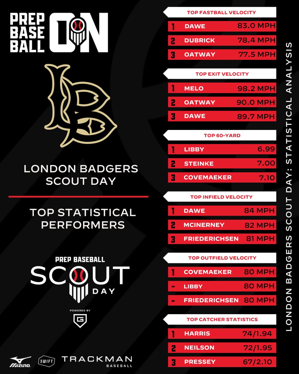 PrepBaseballON's tweet photo. 𝐋𝐨𝐧𝐝𝐨𝐧 𝐁𝐚𝐝𝐠𝐞𝐫𝐬 𝐒𝐜𝐨𝐮𝐭 𝐃𝐚𝐲: 𝐒𝐭𝐚𝐭𝐢𝐬𝐭𝐢𝐜𝐚𝐥 𝐀𝐧𝐚𝐥𝐲𝐬𝐢𝐬

We take a look at the top metrics and data collected from London Badgers Scout Day.

📊 https://t.co/36jNHgqhsT | #BadgersScoutDay https://t.co/Sayn8Ndwyq
