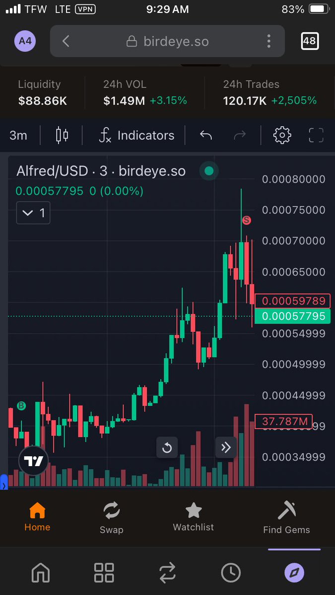 Stuck in the office this morning so trading memes on 1 &amp; 3 minute charts $alfred is on fire atm