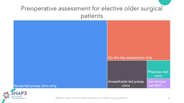 Iain Moppett (@iainmoppett) on Twitter photo SNAP3: Nurse-led preop is the commonest for the older surgical patient. Are the right patients being directed to anaesthetist clinics? Geriatrician-led MDT clinics appear to be rare. <a href="/GeriSoc/">British Geriatrics Society</a> <a href="/RCoA_CRI/">RCoA Centre for Research & Improvement</a> <a href="/SNAPs_News/">SNAPs News</a> <a href="/RCSEd/">The Royal College of Surgeons of Edinburgh</a> <a href="/RCSnews/">The Royal College of Surgeons of England</a> 22/ SNAP3: Nurse-led preop is the commonest for the older surgical patient. Are the right patients being directed to anaesthetist clinics? Geriatrician-led MDT clinics appear to be rare. <a href="/GeriSoc/">British Geriatrics Society</a> <a href="/RCoA_CRI/">RCoA Centre for Research & Improvement</a> <a href="/SNAPs_News/">SNAPs News</a> <a href="/RCSEd/">The Royal College of Surgeons of Edinburgh</a> <a href="/RCSnews/">The Royal College of Surgeons of England</a> 22/