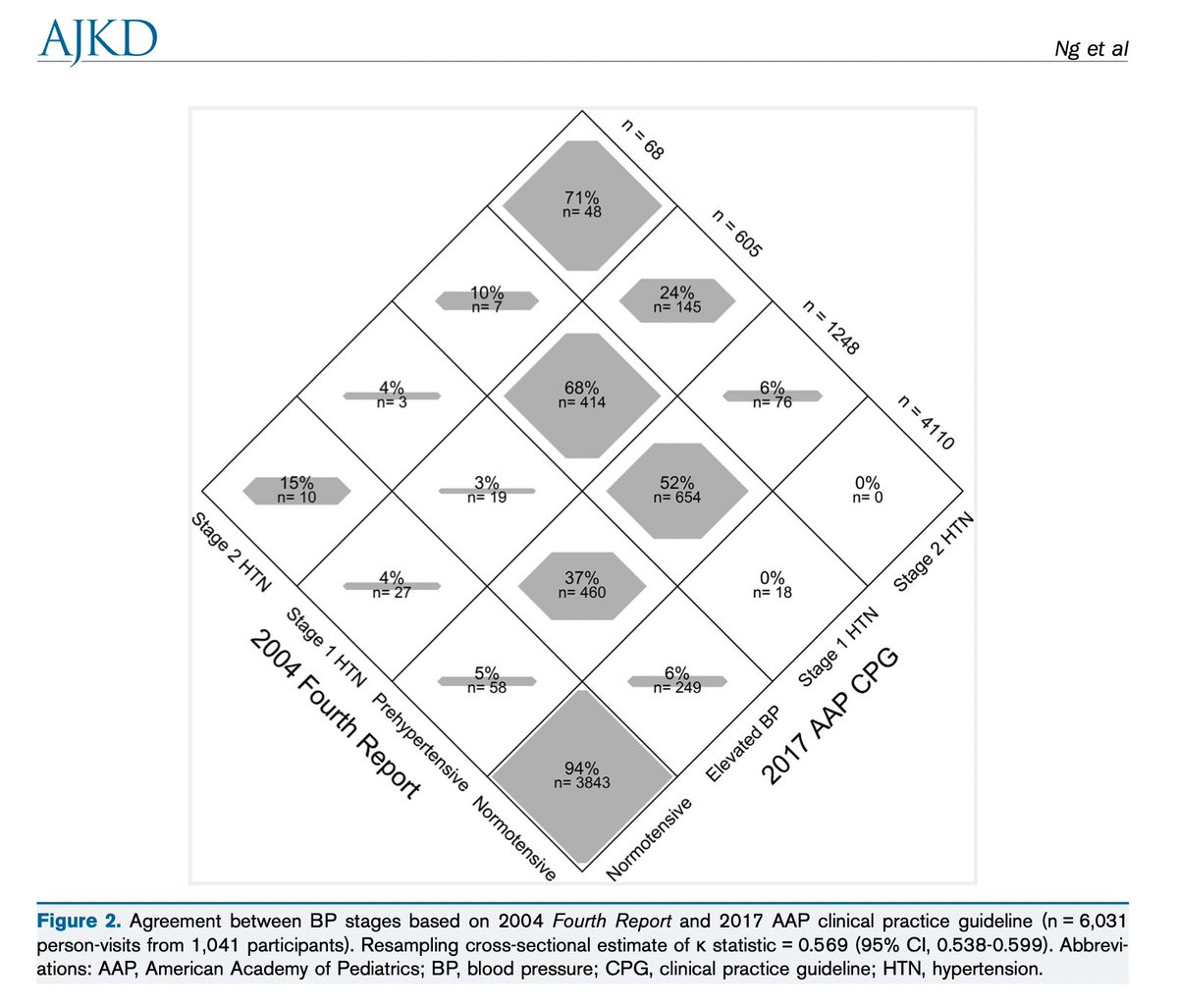 AJKD (@ajkdonline) on Twitter photo <a href="/yuzhi_xi/">Yuzhi Xi</a> From the #Cardiorenal Special Collection:
Blood Pressure Classification Status in Children With #CKD Following Adoption of the 2017 <a href="/AmerAcadPeds/">American Academy of Pediatrics</a>
Guideline
buff.ly/3FP15WJ (FREE temporarily)
<a href="/ngderekk/">Derek K Ng</a> <a href="/meg_data/">Megan Carroll</a> <a href="/suefurth_chop/">Sue Furth</a> <a href="/funsocdoc/">Brad Warady</a>
<a href="/drjosflynn/">ππ¨π¬ππ©π‘ π
π₯π²π§π§, ππ</a> <a href="/CKiDStudy/">CKiD Study</a> #pedneph <a href="/yuzhi_xi/">Yuzhi Xi</a> From the #Cardiorenal Special Collection:
Blood Pressure Classification Status in Children With #CKD Following Adoption of the 2017 <a href="/AmerAcadPeds/">American Academy of Pediatrics</a>
Guideline
buff.ly/3FP15WJ (FREE temporarily)
<a href="/ngderekk/">Derek K Ng</a> <a href="/meg_data/">Megan Carroll</a> <a href="/suefurth_chop/">Sue Furth</a> <a href="/funsocdoc/">Brad Warady</a>
<a href="/drjosflynn/">ππ¨π¬ππ©π‘ π
π₯π²π§π§, ππ</a> <a href="/CKiDStudy/">CKiD Study</a> #pedneph