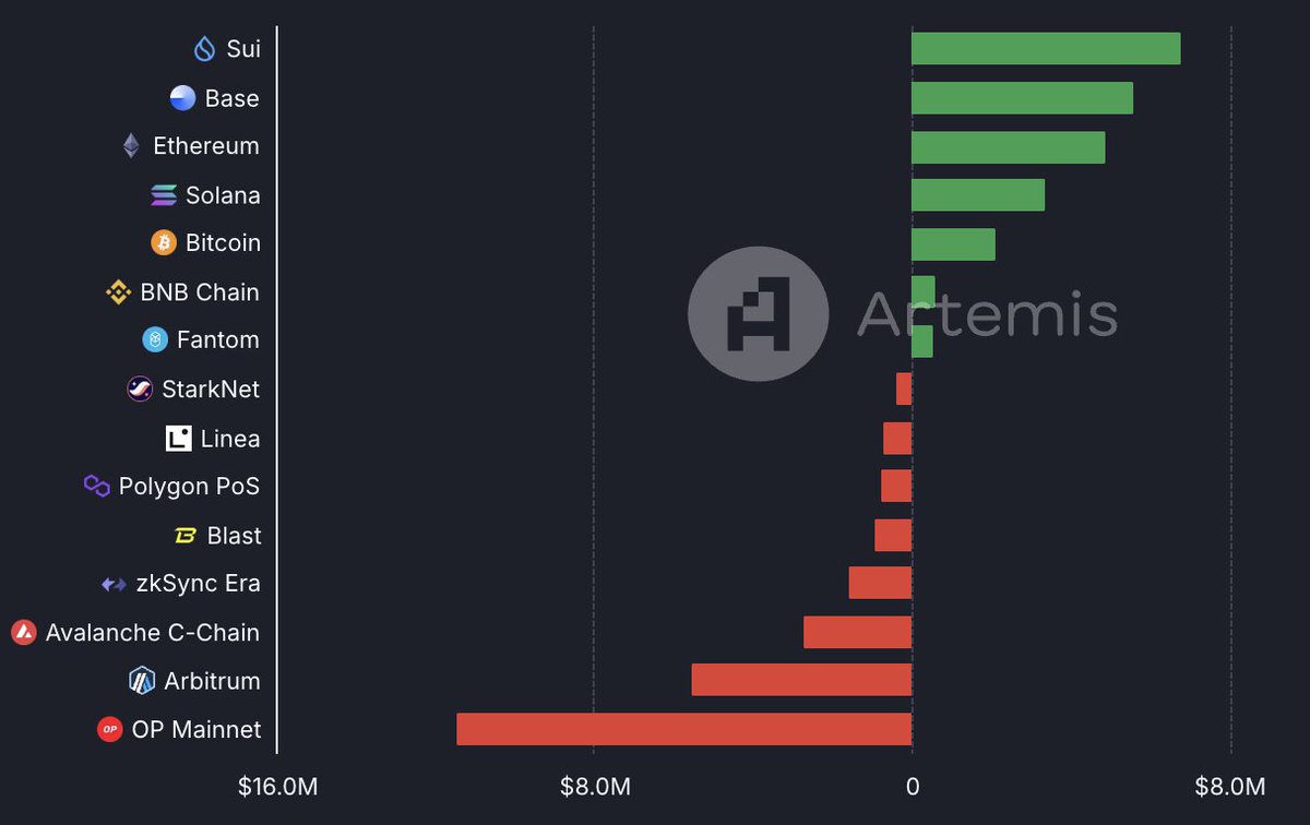NEW: <a href="/SuiNetwork/">Sui</a> TOPS ALL OTHER CHAINS IN DAILY NET INFLOWS