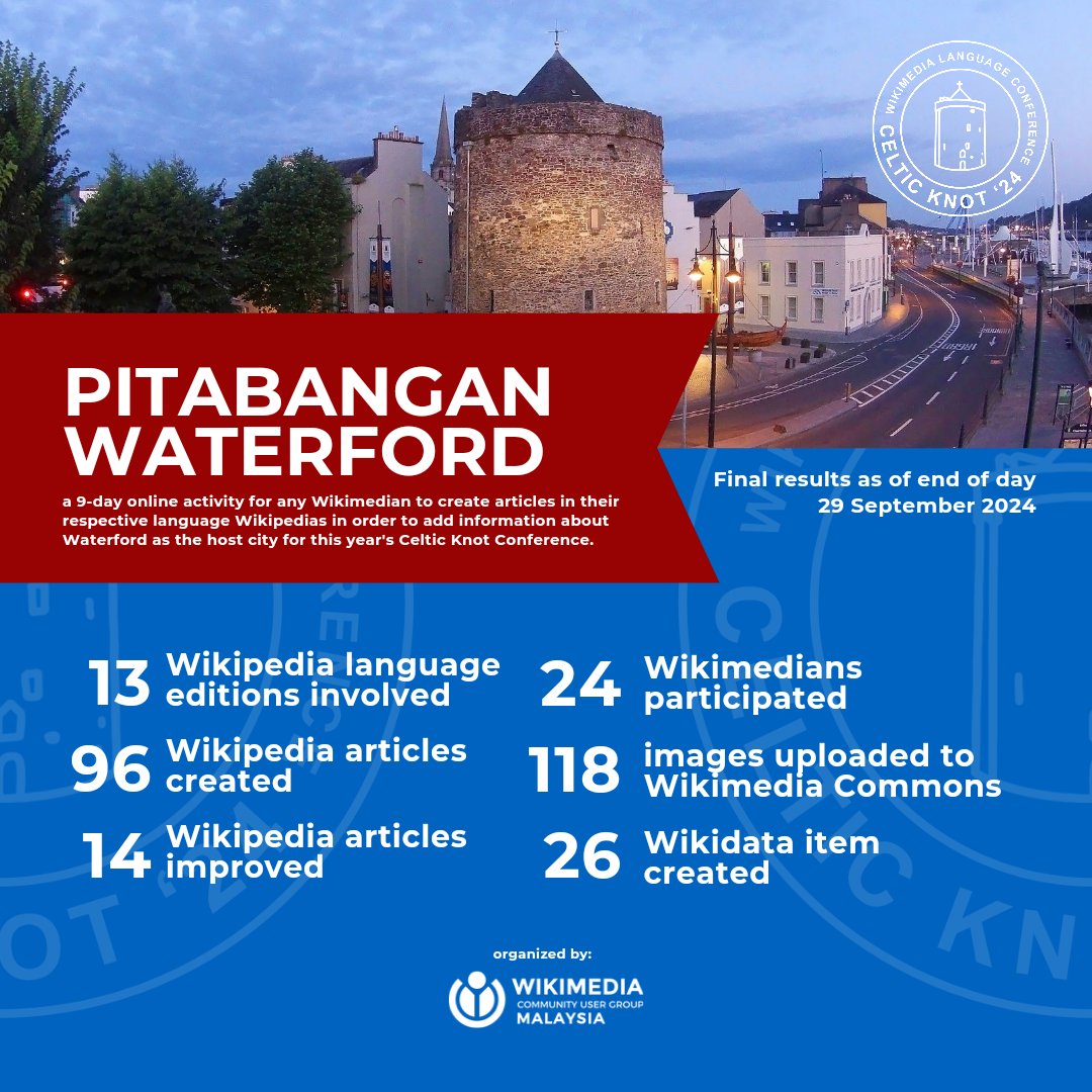 We appreciate every single contribution and are proud to see the large amount of participants from various backgrounds working together to spread knowledge about #Waterford and #Ireland in their own languages through Wikimedia projects. 

— 2