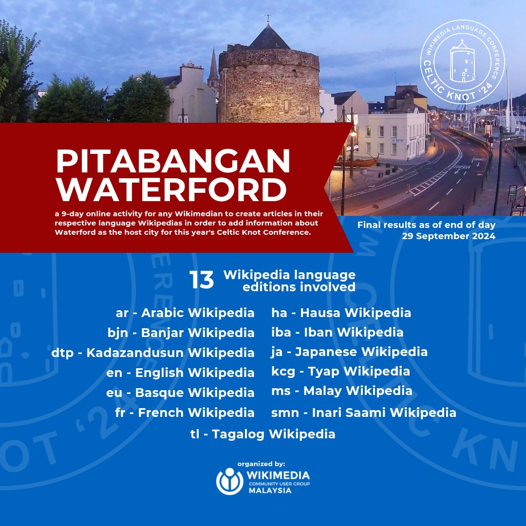 It is quite a delight to see minoritized languages and those still in the Incubator also participating. It is a testament to the spirit of the #Wikimedia movement for everyone to be able to obtain and spread the sum of all knowledge freely.

— 3