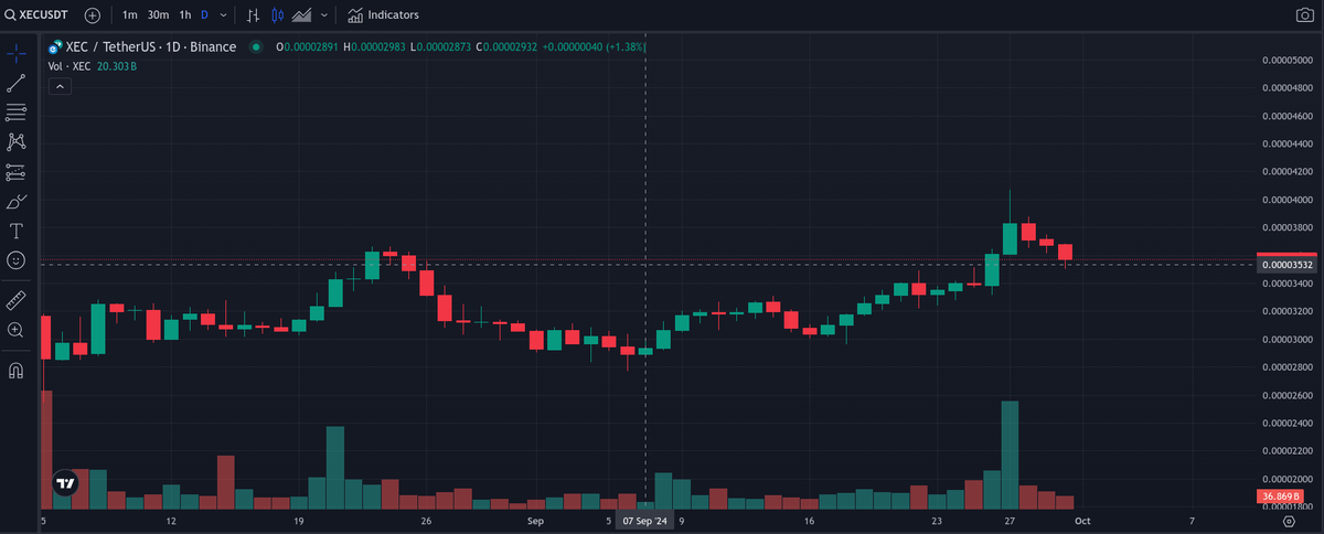 Hamish_McCrypto's tweet photo. 👀⚠️🚨
Predict the price of eCash $XEC at 10:00 11 October 24
Win 10,000 $XEC
Closing date is 10/10/02 at 10:00 GMT - late entries are void
The winner also gets a choice of the Coolest eTokens in the #eCash blockchain
@YodaCoinXEC or @VaderTokenXEC
#Bitcoin #crypto #eCash https://t.co/dj5ZXfthWA