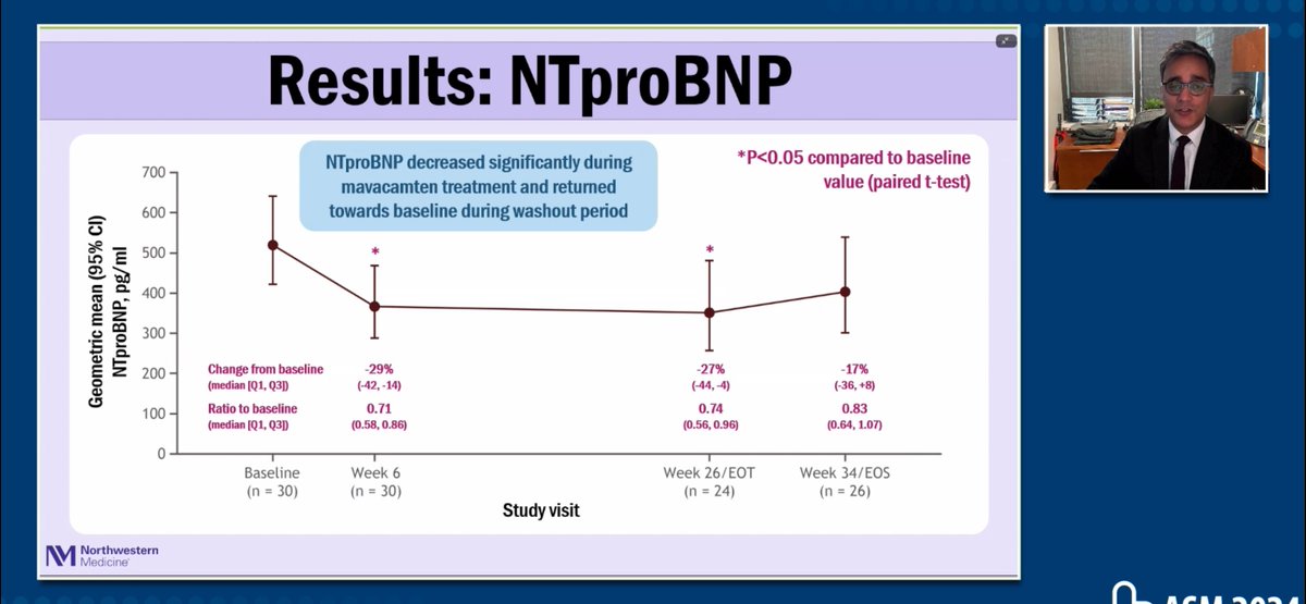 🚨Groundbreaking findings from #HFSA2024! Results from the EMBARK-HFpEF trial by Dr. Shah (<a href="/HFpEF/">Sanjiv J. Shah, MD</a>) and Dr. <a href="/scottdsolomon/">scottdavidsolomon</a> show mavacamten reduces NTproBNP by 26% and improves diastolic function in patients with preserved LVEF. Thanks to Dr. <a href="/BiykemB/">BiykemBozkurt</a> for her expert analysis!