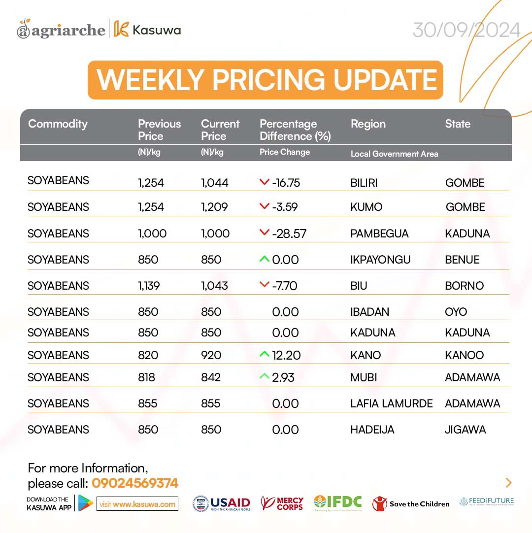 agriarche's tweet image. Here&apos;s a summary of this week’s market data and what it means for your trading strategies:

agriarche.com/blog/weekly-pr…

#pricingupdate