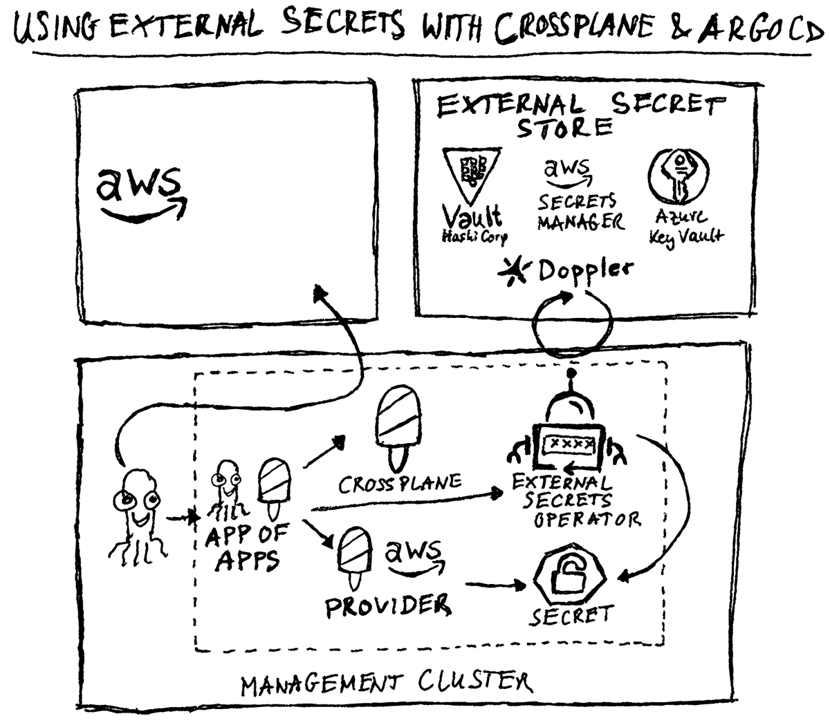 Jonas Hecht (@jonashackt) on Twitter photo Released my 3⃣rd blog post abt <a href="/crossplane_io/">crossplane</a>🍦& <a href="/argoproj/">argoproj</a>🐙: How to integrate them with #ExternalSecrets #Operator <a href="/XSecretsInc/">External Secrets Inc</a> 🔐 codecentric.de/wissens-hub/bl… for ANY external #SecretStore (I chose <a href="/doppler/">Doppler</a> 👈 Have fun reading! cc <a href="/codecentric/">codecentric AG</a> <a href="/upbound_io/">upbound</a> <a href="/akuityio/">Akuity</a> #Vault #KeyVault Released my 3⃣rd blog post abt <a href="/crossplane_io/">crossplane</a>🍦& <a href="/argoproj/">argoproj</a>🐙: How to integrate them with #ExternalSecrets #Operator <a href="/XSecretsInc/">External Secrets Inc</a> 🔐 codecentric.de/wissens-hub/bl… for ANY external #SecretStore (I chose <a href="/doppler/">Doppler</a> 👈 Have fun reading! cc <a href="/codecentric/">codecentric AG</a> <a href="/upbound_io/">upbound</a> <a href="/akuityio/">Akuity</a> #Vault #KeyVault