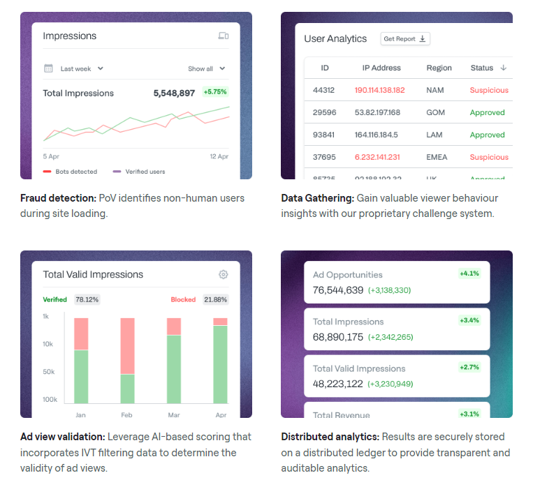 iWantCoinNews's tweet photo. $VRA | Proof of View and VeraViews explained.

In an era where digital advertising fraud drains billions from legitimate businesses, @verasitytech introduces: Proof of View (PoV). 

PoV is how we ensure ad views are genuine while combatting the $100B+ annual ad fraud problem.
What is Proof of View (PoV)?
Imagine every time an ad plays, there's an invisible guardian making sure it's watched by real humans and not bots or fake traffic. 

PoV does exactly this, using blockchain tech to create a record of ad views. Each view is not only verified but also transparently logged, making ad fraud as visible as daylight.

VeraViews: The Ecosystem Powered by PoV
VeraViews leverages PoV to build an ecosystem where transparency reigns. Here's why it's crucial in today's digital world:

1⃣Combatting Ad Fraud:
With AI and machine learning at its core, VeraViews identifies valid human views, slashing bot traffic and click fraud. This not only saves advertisers money but also restores trust in digital advertising.

2⃣ Monetization for Creators: 
Content creators benefit directly. Genuine views translate into fair revenue, incentivizing quality content over clickbait.

3⃣ Transparency and Accountability:
Blockchain's immutable ledger ensures every ad interaction is traceable and verifiable. This transparency is crucial in an industry rife with hidden middlemen and opaque practices.

4⃣ Efficiency and Scale:
By reducing ad fraud, VeraViews optimizes ad spend, allowing for greater scale and efficiency in campaigns. Advertisers get more bang for their buck and have confidence in where their ads are shown.

Veraviews can be considered as an open ledger advertising ecosystem, where a variety of statistics can be tracked and stored. 
With Proof of View and VeraViews, @verasity builds a new foundation for digital interactions that values transparency, efficiency, and fairness.