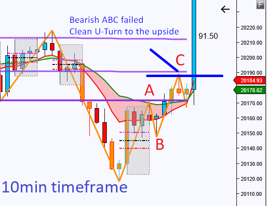 DarkKnightTradr's tweet photo. $NQ / $MNQ showed a potential Bearish ABC pattern on 10-min tf going into the open. Pattern failed. Had a clean reversal pattern to the upside... Was good for ~60+pts... $NQ $MNQ $QQQ $SPY $ES #futurestrading https://t.co/zN1VpVkgD6