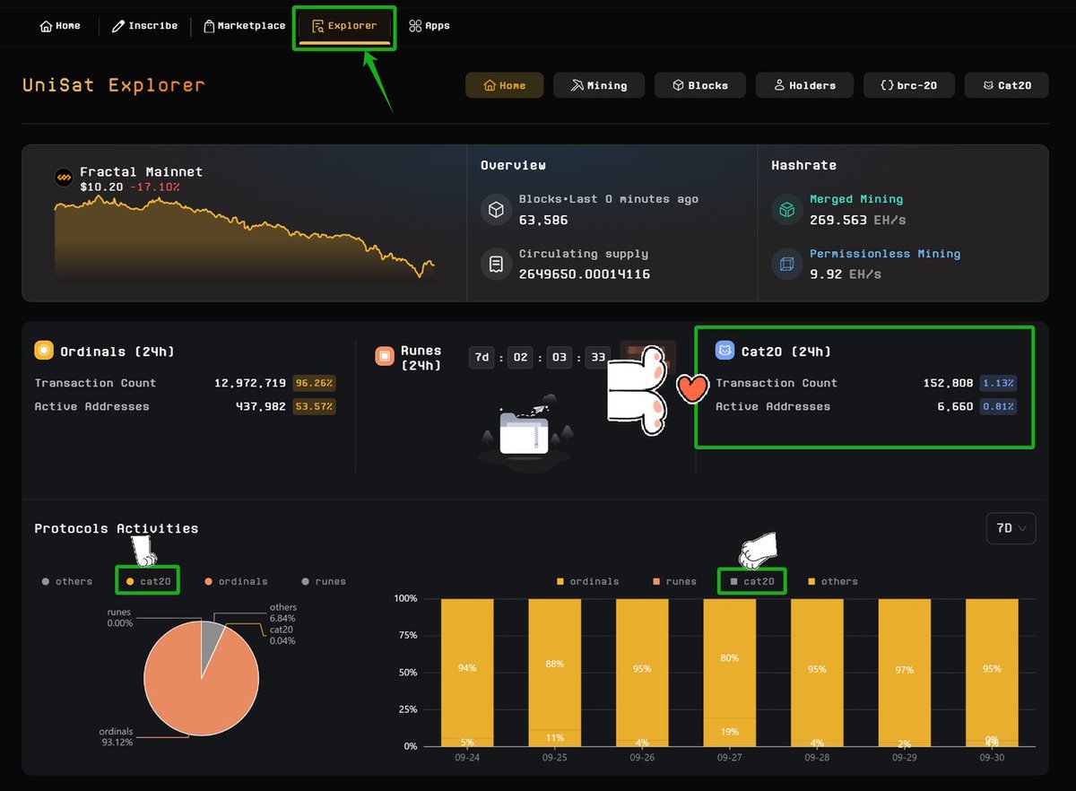 📢 UniSat Explorer now supports CAT20!

We’ve made several updates to improve readability and improve your experience with UniSat Explorer:
1️⃣ UniSat Explorer now recognizes CAT20 transactions✨
2️⃣ Added CAT20 (24h) transactions count, active addresses, and protocol share on the