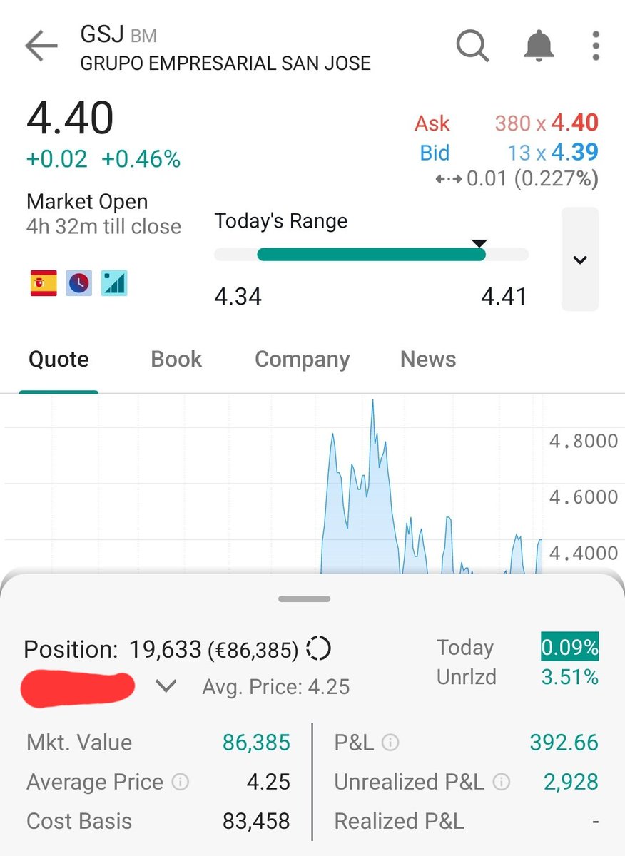 stonescap's tweet photo. Long $gsj now at €4.40

Targeting 200-300% returns 

Cheap high quality business

2.2x FCF. Net cash equals market cap

Re-rate coming from massive earnings increase (net income on track to >2x)

$gsj is a reputable major construction contractor in Spain, benefitting from an infrastructure/industrial/commercial construction boom from EU recovery funds and rate-cuts

$gsj just needs another year of good fundamentals for a massive re-rate

Why high quality
-Turnaround began 10 years ago at bottom of euro crisis
-ROE 17% (~3x over 10 years)
-ROC 11% (~10x over 10 years)
-Gross leverage 2.1x (de-levered from 83x 10 years ago)
-60% owned by CEO and his family
-CEO has been in position for 37 YEARS. Succession plan in place
-tailwind is the boom in infrastructure, energy, and industrial construction in Spain. Spain is the second-largest recipient of EU recovery funds (~70b from 2021-26) that partially supports the non-residential construction boom 
-The rate-cut cycle driven by lower inflation is another tailwind

At 2.2x FCF, I can see this easily trading at 5-6x FCF

If FCF doesn't grow, 5x of 130m=650m, >2x current market cap

If FCF grows a little to 150m, 6x of 150m=900m, >3x current market cap

Will update on position