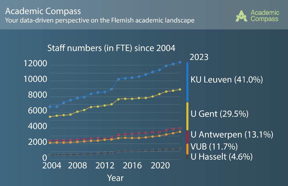 🎓 Explore how Flemish universities have evolved: from significant staff growth to the integration of academized programs. 📊
Discover workforce trends and educational changes using the #AcademicCompass. academic-compass.be/en/topic/samen…