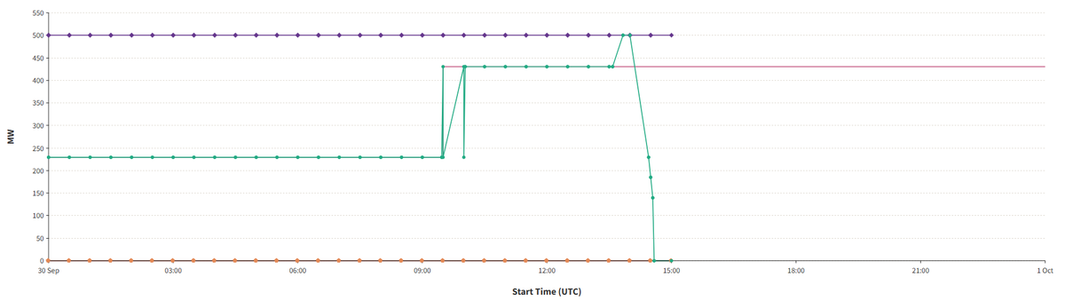 TerraVolt_UK's tweet photo. @EngineerLondon Looks like Ratcliffe is going to be done early. One final push to 500MW between 14:50 and 15:00pm today then wind down.
#energytwitter #coalpower #nationalgrid #ukgrid https://t.co/JBLiTQGmwf
