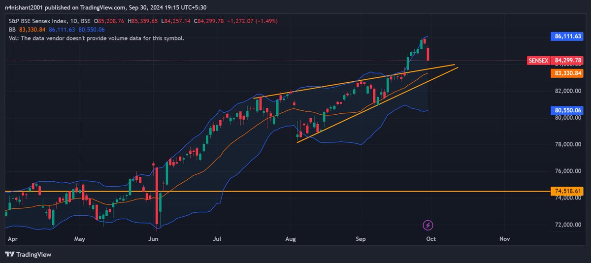 Iamnishant2001's tweet photo. The Indian market along with other Asian markets fell today. Now the key is to watch whether the market forms support or breaks down further. The continuous buying trend raises concerns from a money management perspective. Let’s see if the market makes another high or not
#sensex https://t.co/wv6sbudev8