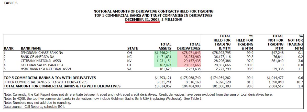JP Morgan, Goldman, Citibank, Bank of America

These four have $183.37 Trillion in derivatives, 88.12% of total outstanding (all banks).

These are backed by a mere $8.28 Trillion in assets, 4.52% of their derivative positions.

Did I mention they are repeat offenders from 2008?